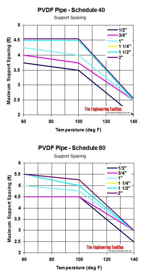 PVDF pipes, temperature and maximum support spacing diagram