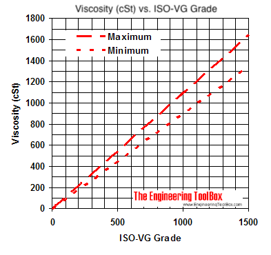 Lubricants - Iso-vg grade viscosity diagram Lubricants - Iso-vg grade viscosity diagram