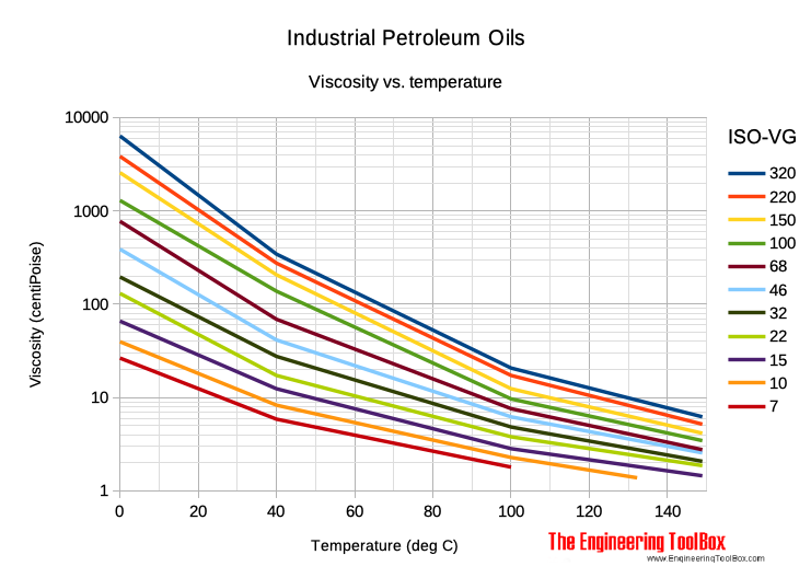Lubricants - Iso-vg temperature absolute viscosity diagram - centiPoise vs. Temperature Lubricants - Iso-vg temperature absolute viscosity diagram - centiPoise vs. Temperature
