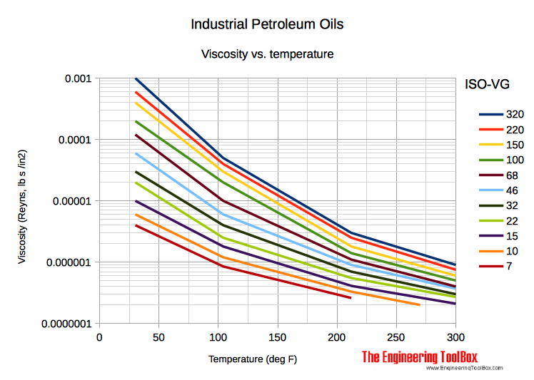 Lubricants - Iso-vg temperature absolute viscosity diagram Lubricants - Iso-vg temperature absolute viscosity diagram