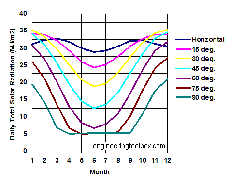 solar radiation diagram - surfaces 0 deg North
