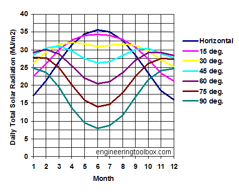 solar radiation diagram - surfaces 30 deg North