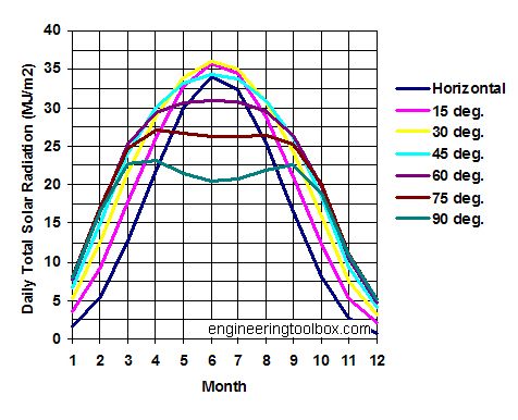 solar radiation diagram - surfaces 60 deg North
