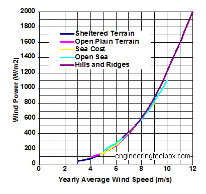 wind resources - yearly average wind velocity and terrain - diagram