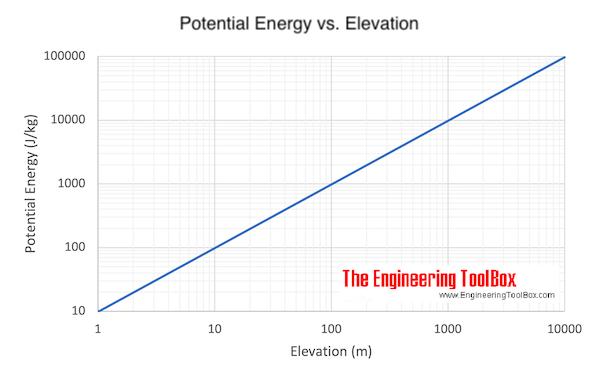 Elevation and potential energy 