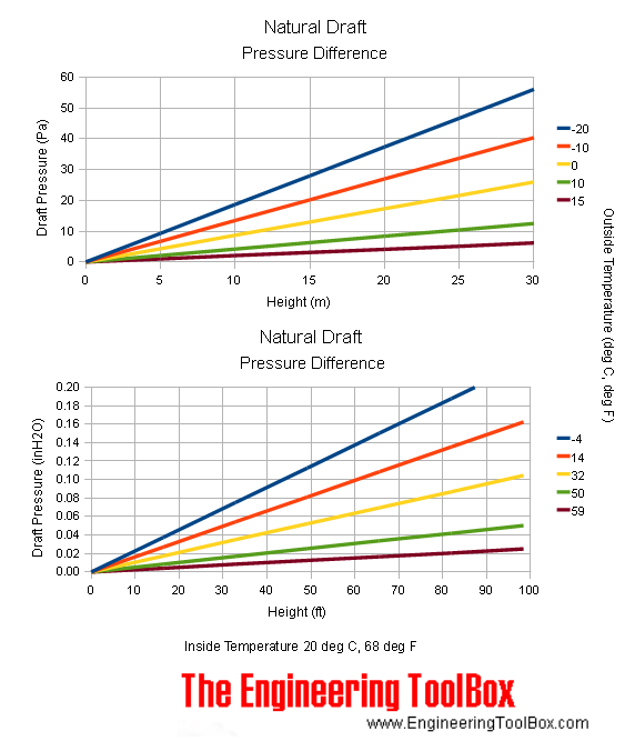 Natural draft chart - imperial and metric units