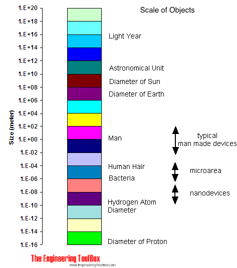 Scale of objects diagram