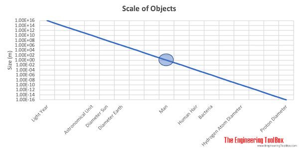 Scale of Objects chart