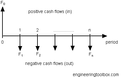 Cash flow diagram cash flow diagram