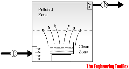 displacement ventilation