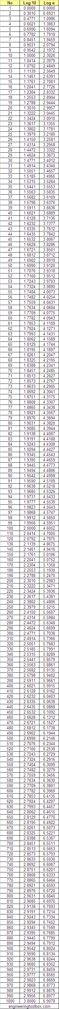 Numbers - ln, log e and log 10 Numbers - ln, log e and log 10