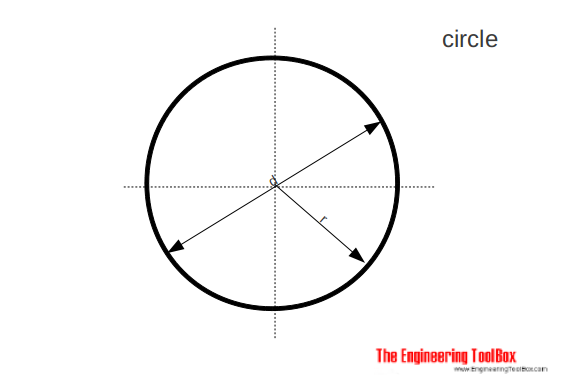 Crcle - area