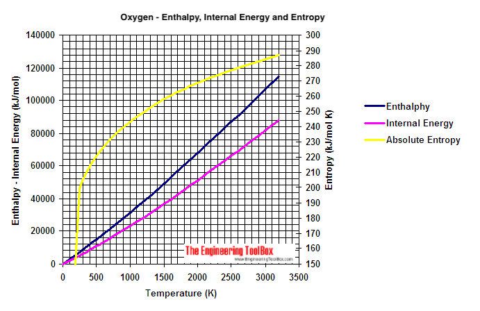 oxygen ideal gas properties - enthalpy, entropy and internal energy oxygen ideal gas properties - enthalpy, entropy and internal energy