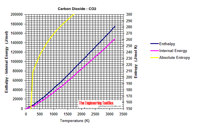 carbon dioxide enthalpy, entropy and internal energy diagram
