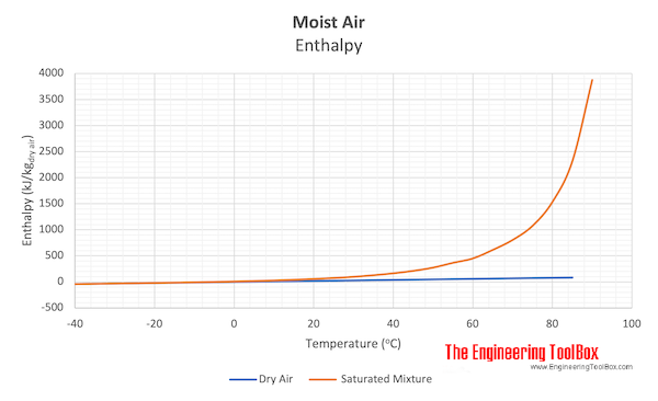 Moist air enthalpy - dry and saturated air mixture Moist air enthalpy - dry and saturated air mixture