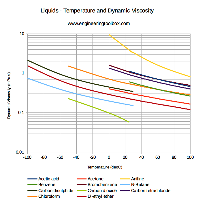 Liquids - dynamic visosities