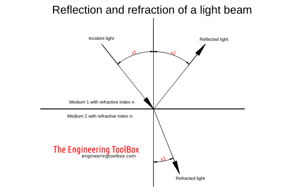 reflecting and refraction of light beam at the interface between two media