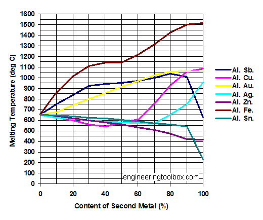 Aluminum (Al) alloys - melting points diagram Aluminum (Al) alloys - melting points diagram