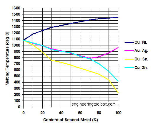 Copper (Cu) alloys - melting points diagram Copper (Cu) alloys - melting points diagram