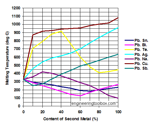Lead (Pb) alloys - melting points diagram Lead (Pb) alloys - melting points diagram