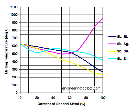 Antimony (Sb) alloys - melting points diagram Antimony (Sb) alloys - melting points diagram