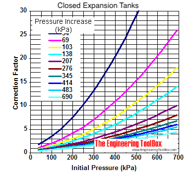 Closed expansion tanks -  sizing diagram in kPa