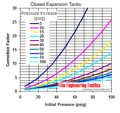 Closed expansion tanks - sizing diagram in psig