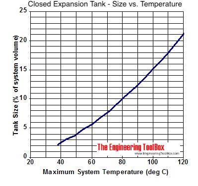 Closed expansion tanks -  sizing diagram in celsius