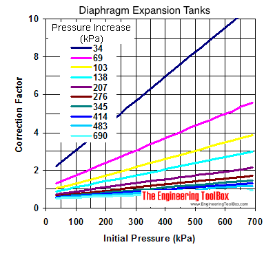 Diaphragm expansion tanks - sizing diagram in kPa