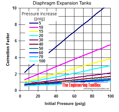 Diaphragm expansion tanks -  sizing diagram in psig