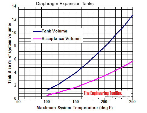 Diaphragm expansion tanks -  sizing diagram in fahrenheit