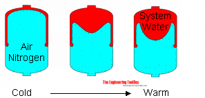 Diaphragm expansion tank