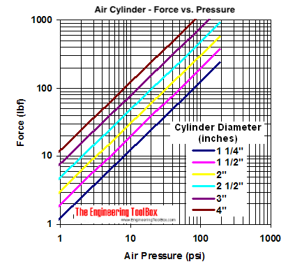 Pneumatic air cylinder - acting force vs. pressure diagram - psi Pneumatic air cylinder - acting force vs. pressure diagram - psi