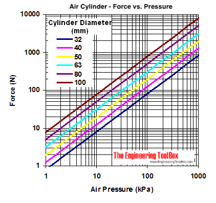 Pneumatic air cylinder - acting force vs. pressure diagram - kPa Pneumatic air cylinder - acting force vs. pressure diagram - kPa