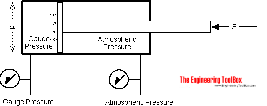 Pneumatic air cylinder - force exerted Pneumatic air cylinder - force exerted