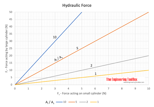 Hydraulic force chart Hydraulic force chart