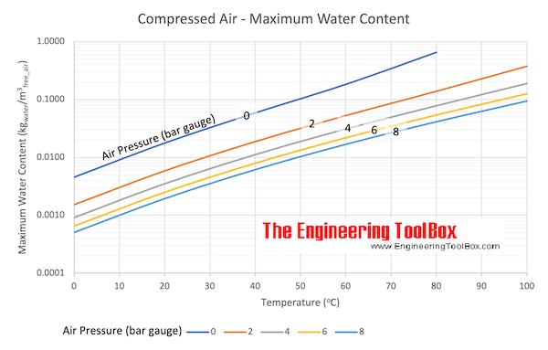 mass of water (kg per 100 m3) in saturated air