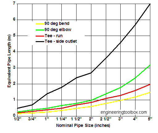 compressed air pressure drop equivalent pipe length fittings