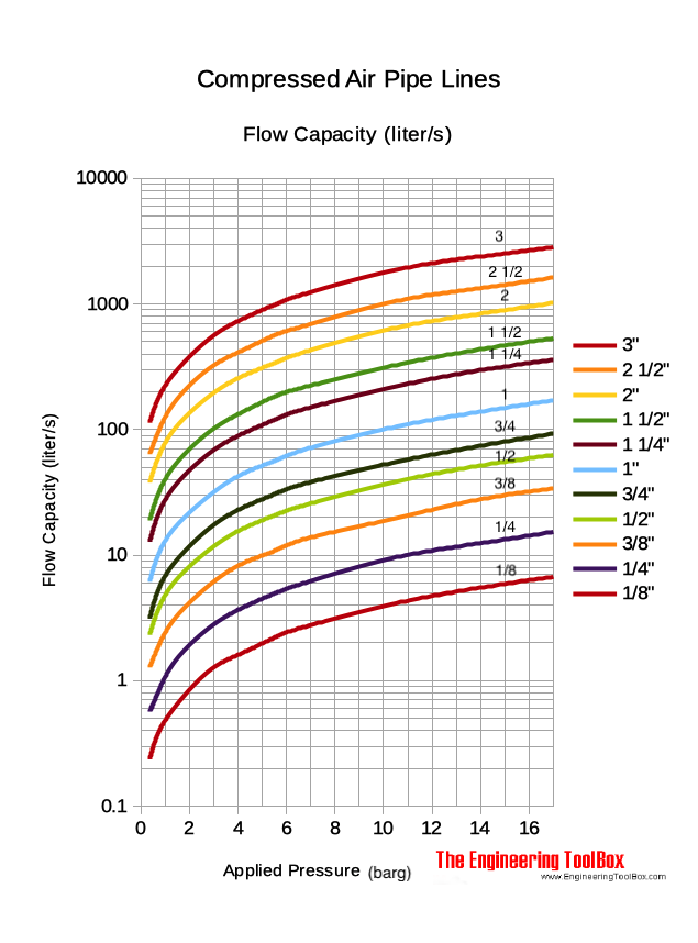 compressed air pipe line capacity bar compressed air pipe line capacity bar