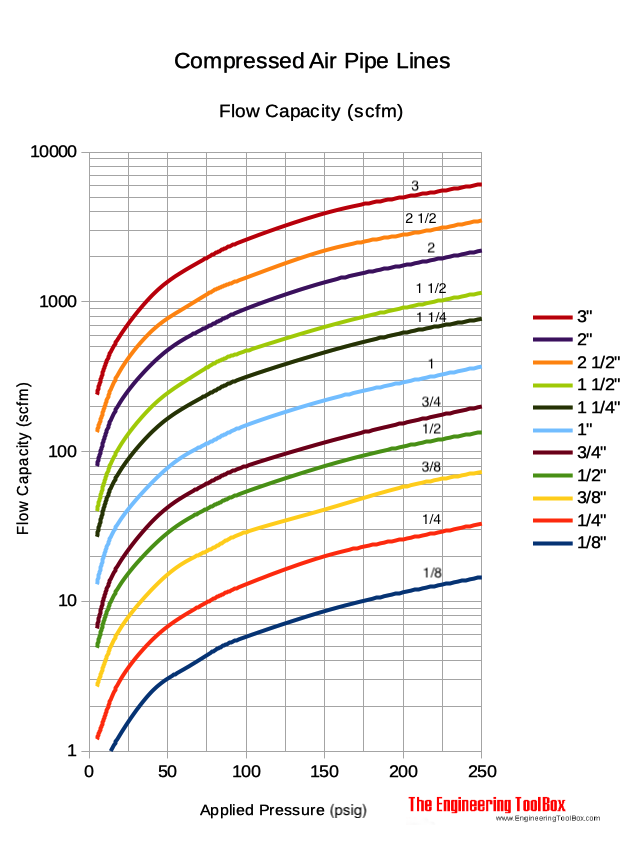 compressed air pipe line capacity psi compressed air pipe line capacity psi