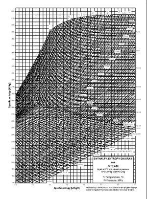 enthalpy entropy diagram steam
