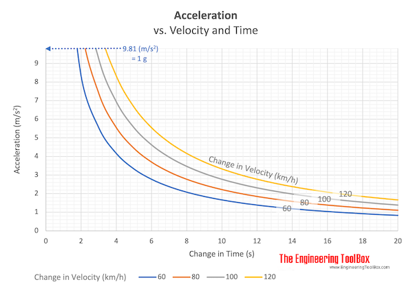 Acceleration vs. change in time and velocity Acceleration vs. change in time and velocity
