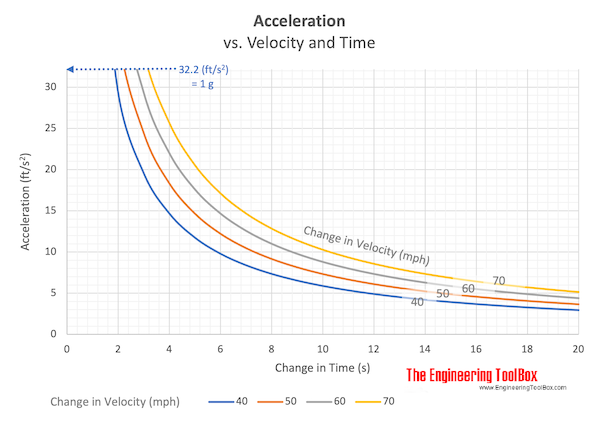 Acceleration vs. change in time and velocity - mph and ft per second second Acceleration vs. change in time and velocity - mph and ft per second second