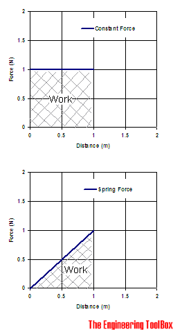 Work - constant force and distance diagram - spring force and distance diagram