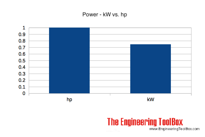 Power - kw versus hp