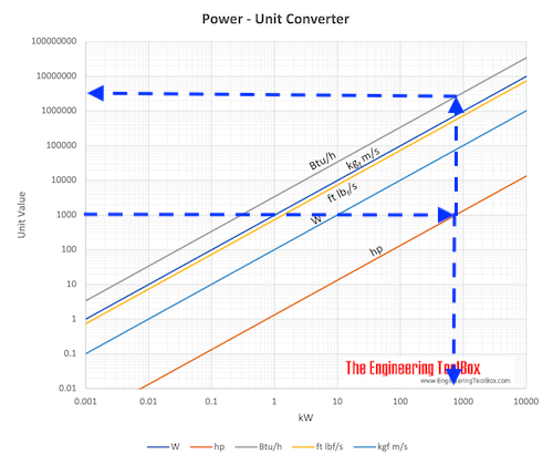 Power Unit converting chart kW, hp .. - example