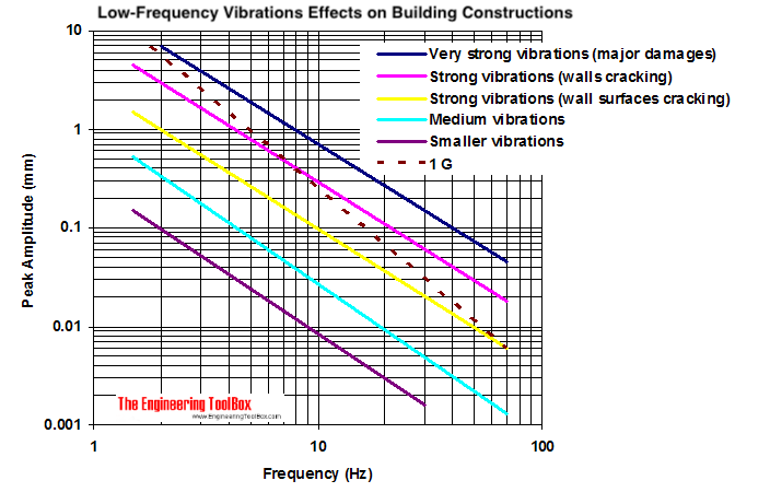 Effects of Low-Frequency Vibration on Buildings