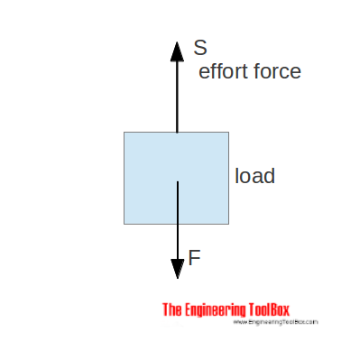 Dulley - force without pulley Dulley - force without pulley