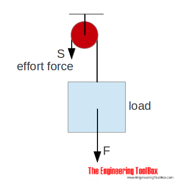 Pulley - force with single fixed pulley Pulley - force with single fixed pulley