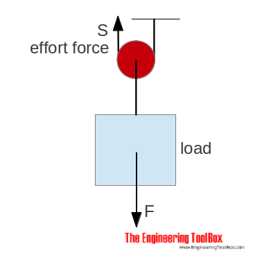 Pulley - force with single movable pulley Pulley - force with single movable pulley